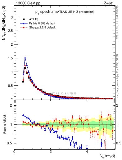 Plot of ch.pt in 13000 GeV pp collisions