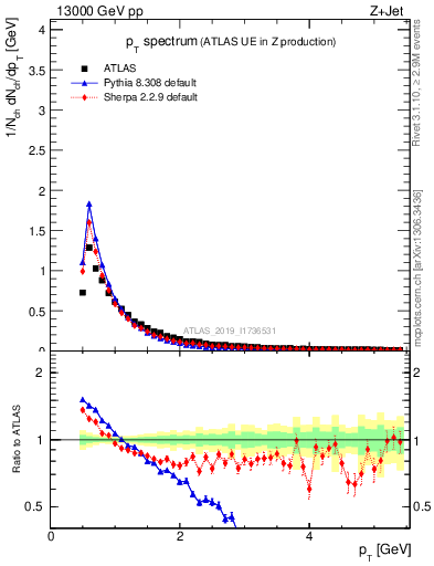 Plot of ch.pt in 13000 GeV pp collisions