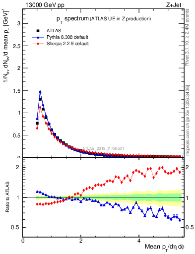 Plot of ch.pt in 13000 GeV pp collisions
