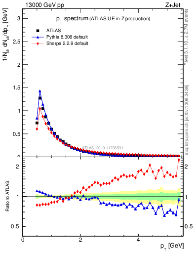 Plot of ch.pt in 13000 GeV pp collisions