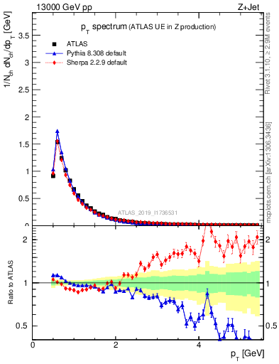 Plot of ch.pt in 13000 GeV pp collisions
