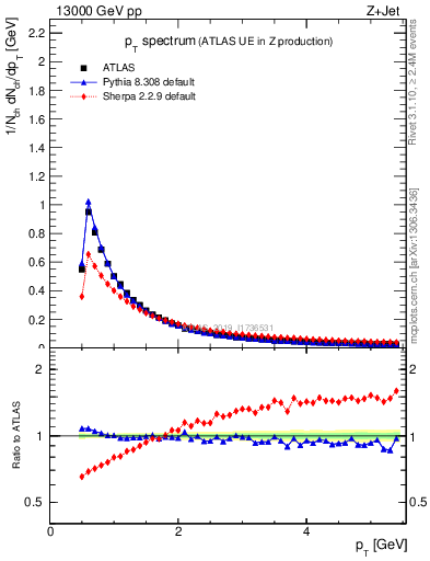 Plot of ch.pt in 13000 GeV pp collisions