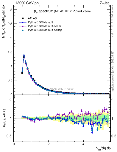 Plot of ch.pt in 13000 GeV pp collisions