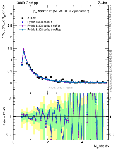 Plot of ch.pt in 13000 GeV pp collisions