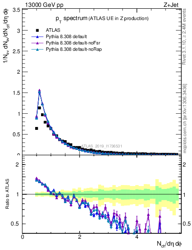 Plot of ch.pt in 13000 GeV pp collisions