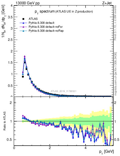 Plot of ch.pt in 13000 GeV pp collisions