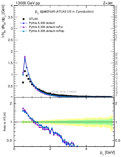 Plot of ch.pt in 13000 GeV pp collisions
