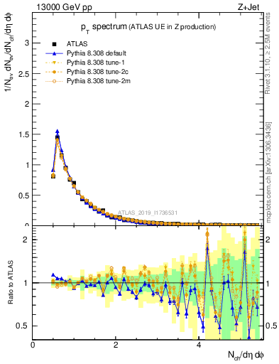 Plot of ch.pt in 13000 GeV pp collisions