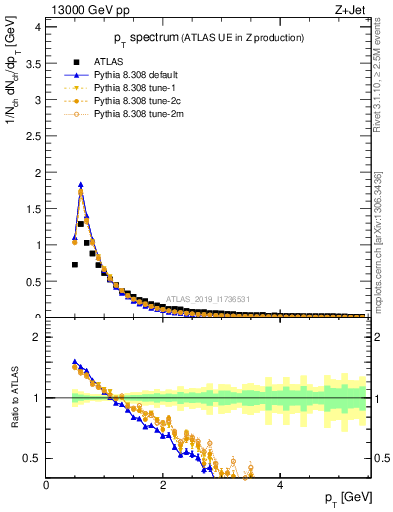 Plot of ch.pt in 13000 GeV pp collisions