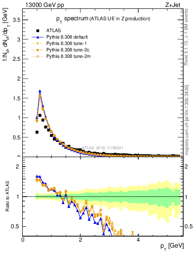 Plot of ch.pt in 13000 GeV pp collisions
