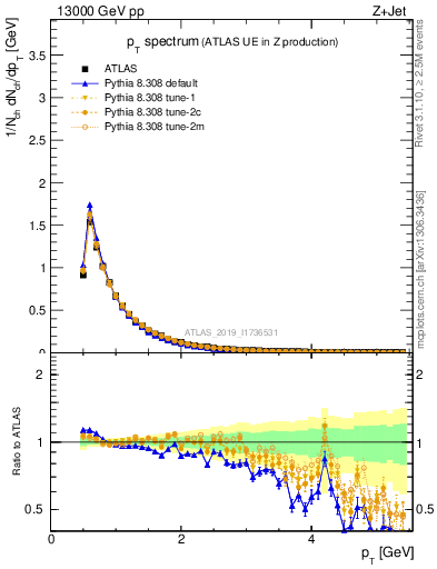Plot of ch.pt in 13000 GeV pp collisions