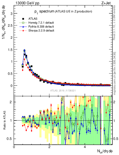 Plot of ch.pt in 13000 GeV pp collisions
