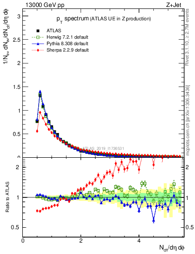 Plot of ch.pt in 13000 GeV pp collisions