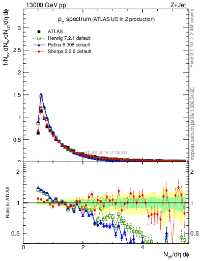 Plot of ch.pt in 13000 GeV pp collisions