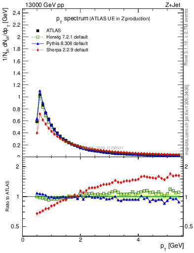 Plot of ch.pt in 13000 GeV pp collisions