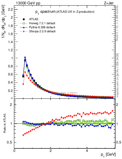 Plot of ch.pt in 13000 GeV pp collisions