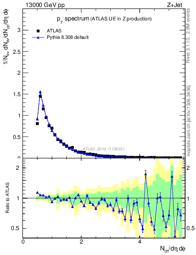 Plot of ch.pt in 13000 GeV pp collisions