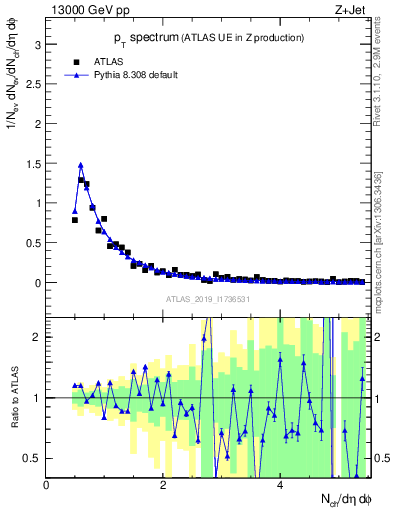 Plot of ch.pt in 13000 GeV pp collisions