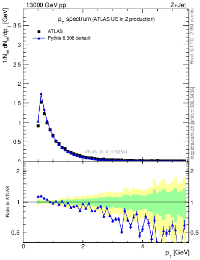 Plot of ch.pt in 13000 GeV pp collisions