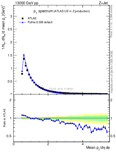 Plot of ch.pt in 13000 GeV pp collisions