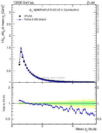 Plot of ch.pt in 13000 GeV pp collisions