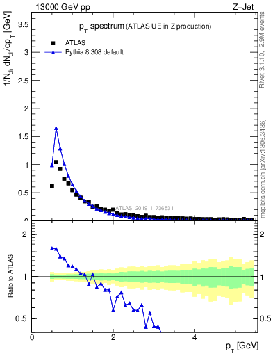 Plot of ch.pt in 13000 GeV pp collisions