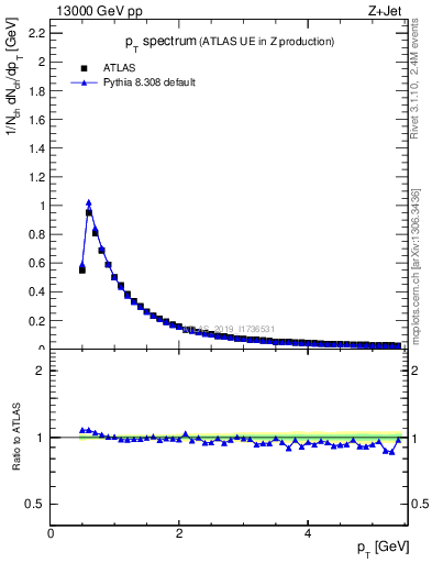 Plot of ch.pt in 13000 GeV pp collisions