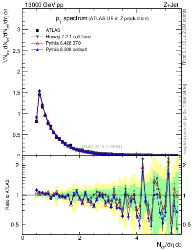Plot of ch.pt in 13000 GeV pp collisions