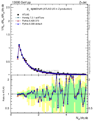 Plot of ch.pt in 13000 GeV pp collisions