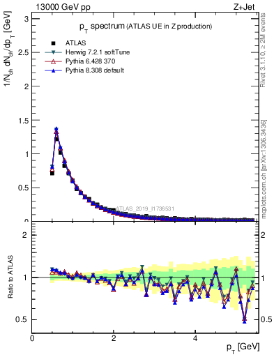 Plot of ch.pt in 13000 GeV pp collisions