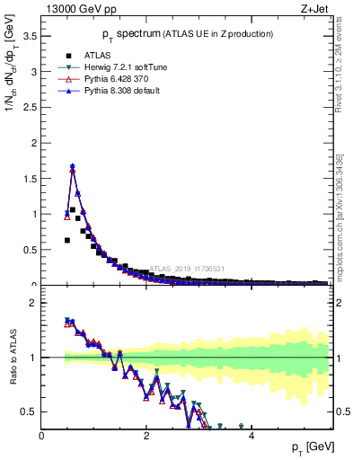 Plot of ch.pt in 13000 GeV pp collisions