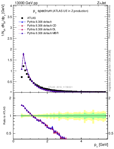 Plot of ch.pt in 13000 GeV pp collisions