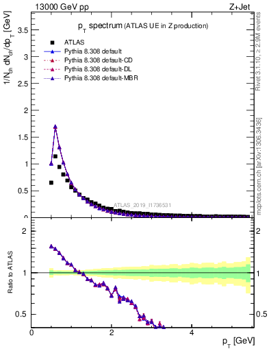 Plot of ch.pt in 13000 GeV pp collisions