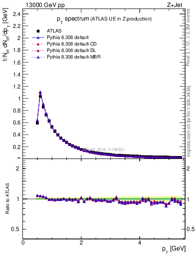 Plot of ch.pt in 13000 GeV pp collisions
