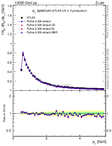 Plot of ch.pt in 13000 GeV pp collisions