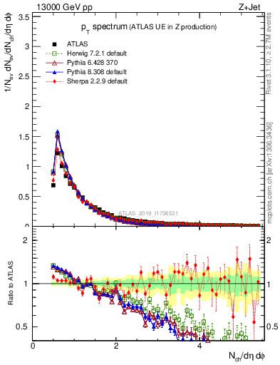 Plot of ch.pt in 13000 GeV pp collisions