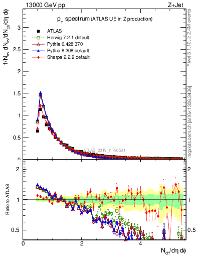 Plot of ch.pt in 13000 GeV pp collisions