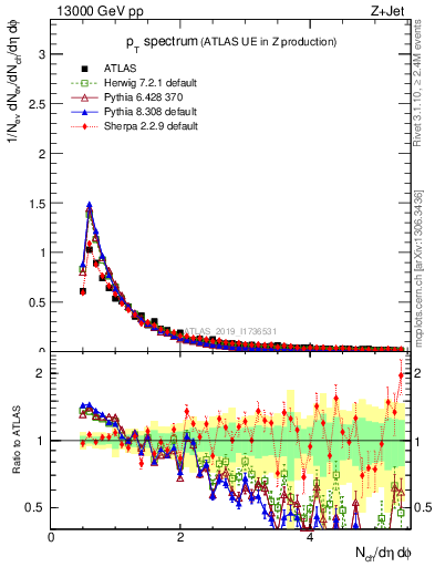 Plot of ch.pt in 13000 GeV pp collisions