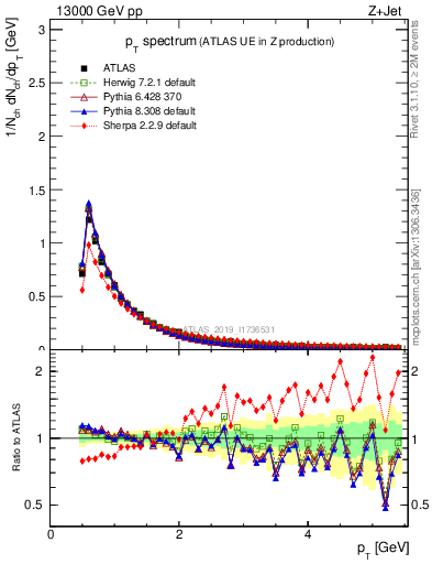 Plot of ch.pt in 13000 GeV pp collisions