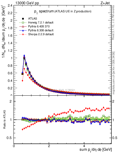 Plot of ch.pt in 13000 GeV pp collisions
