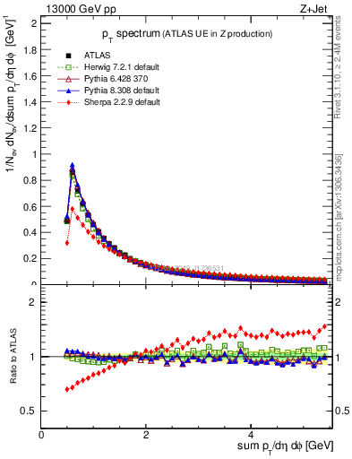 Plot of ch.pt in 13000 GeV pp collisions