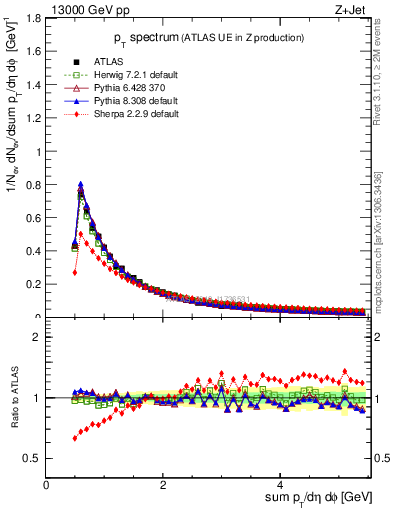 Plot of ch.pt in 13000 GeV pp collisions