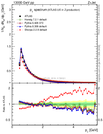 Plot of ch.pt in 13000 GeV pp collisions