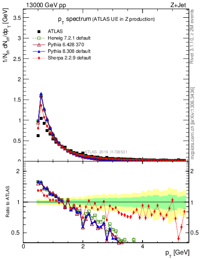 Plot of ch.pt in 13000 GeV pp collisions