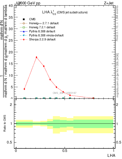 Plot of j.lha in 13000 GeV pp collisions