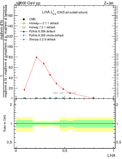 Plot of j.lha in 13000 GeV pp collisions
