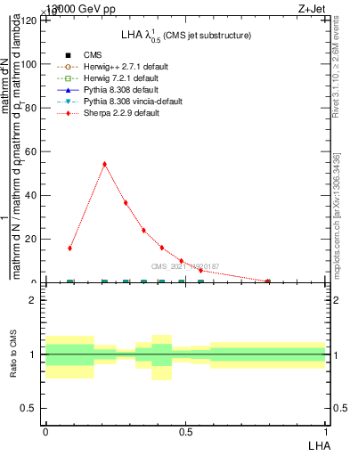 Plot of j.lha in 13000 GeV pp collisions