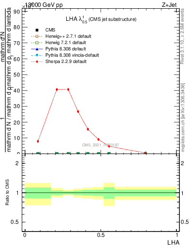 Plot of j.lha in 13000 GeV pp collisions