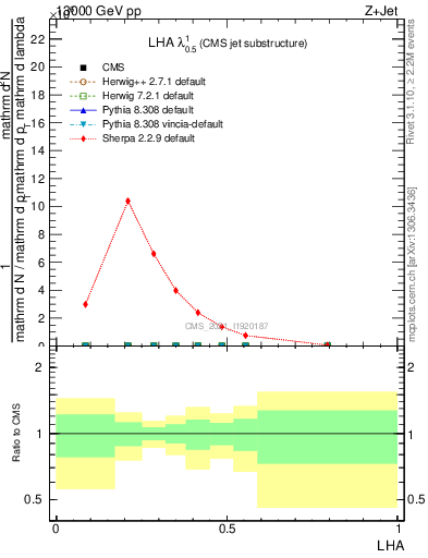 Plot of j.lha in 13000 GeV pp collisions