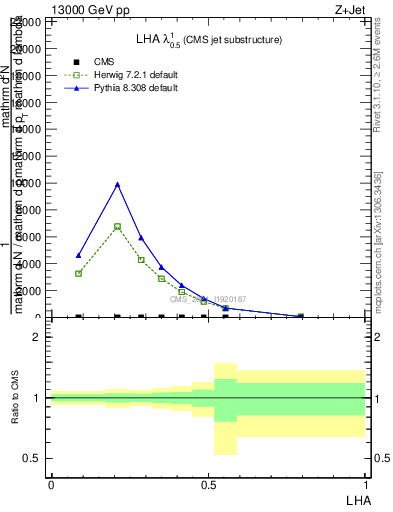 Plot of j.lha in 13000 GeV pp collisions